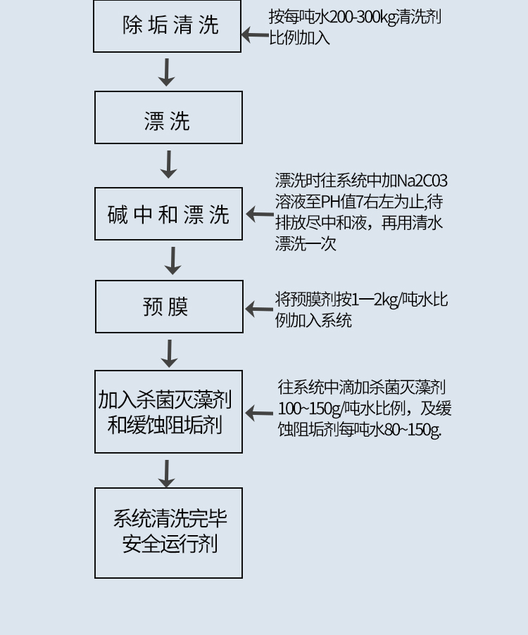 管道預(yù)膜劑 管道預(yù)膜劑